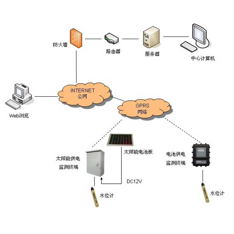 FM-WSWY無(wú)線(xiàn)水位溫度監(jiān)測(cè)系統(tǒng)